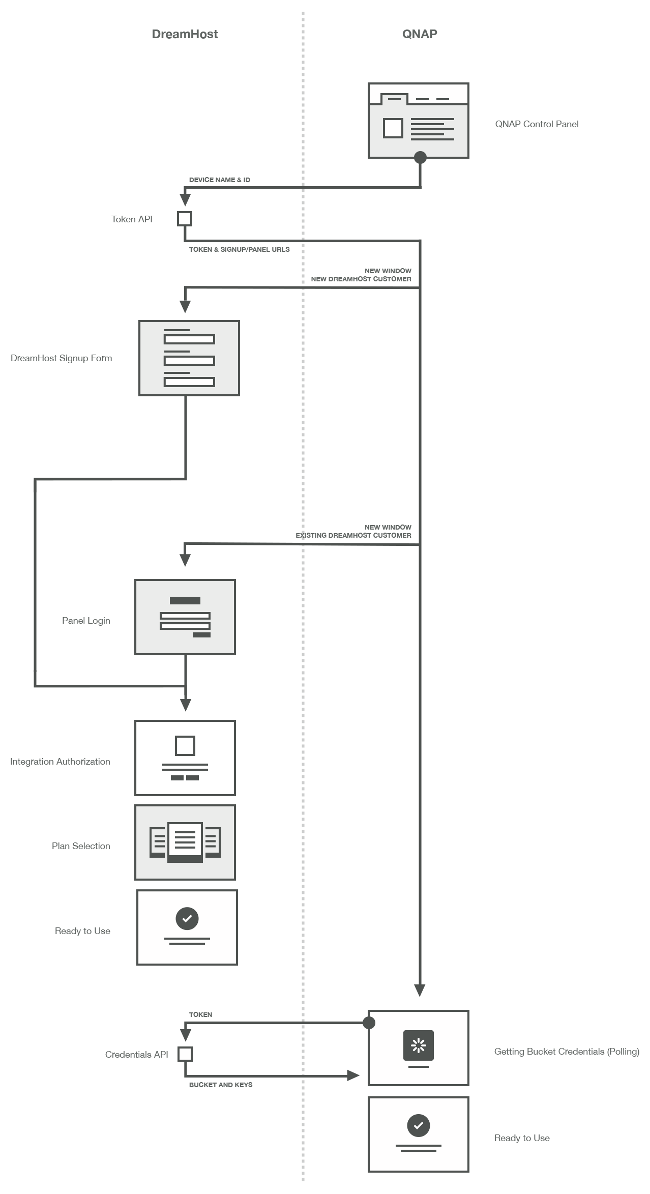 QNAP Flow